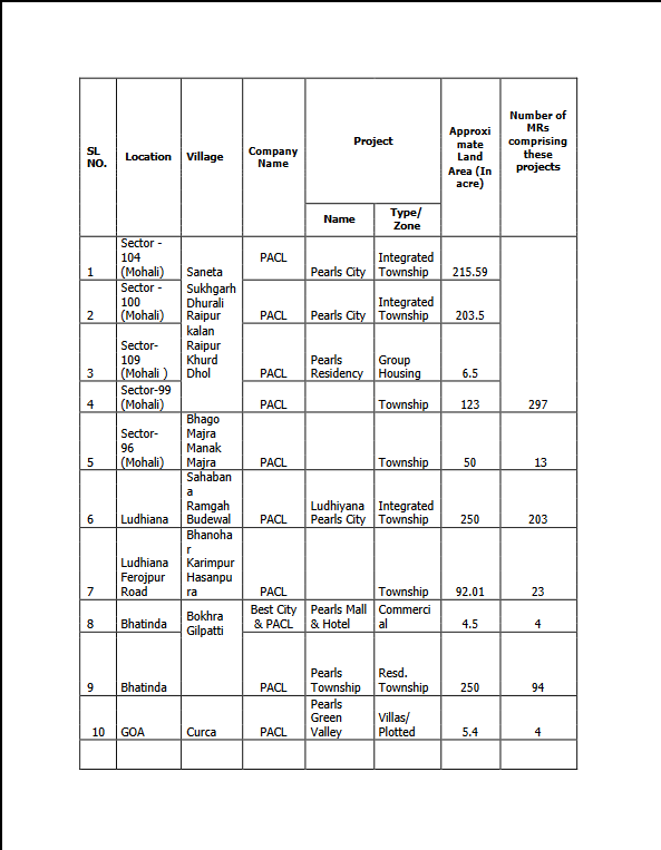 PACL-Properties under development