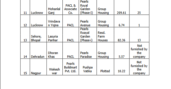 PACL-Properties under development